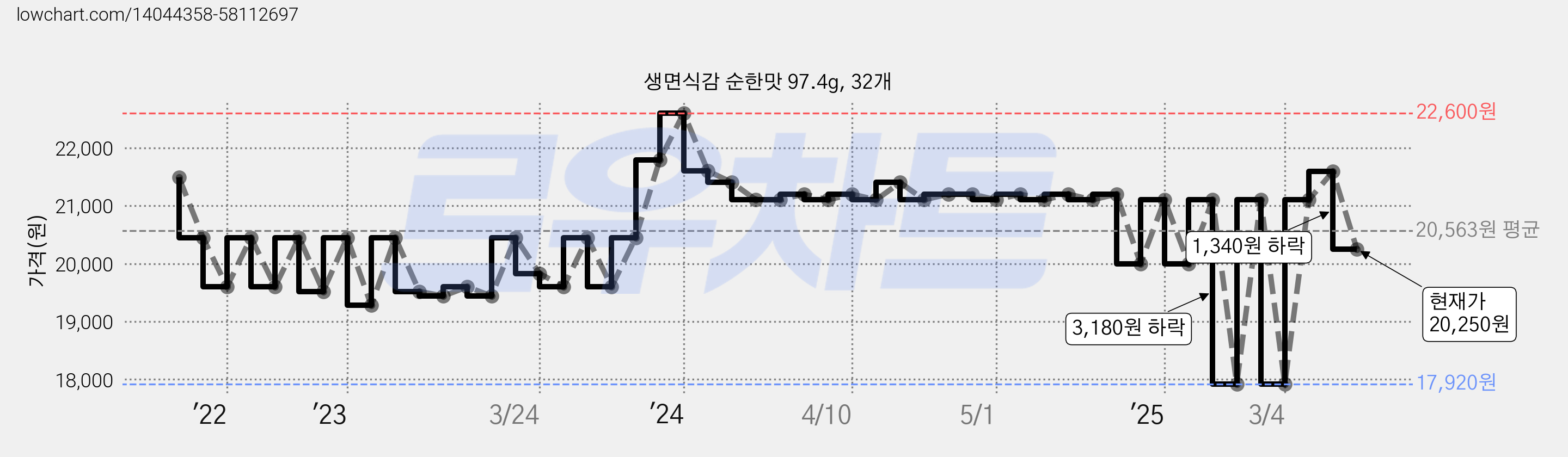 생면식감 순한맛 97.4g, 32개 가격 변동 차트, 현재가 20,250원, 관측 최저가 17,920원