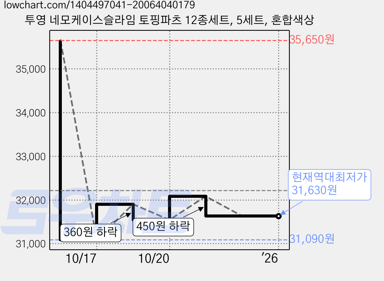 투영 네모케이스슬라임 토핑파츠 12종세트, 5세트, 혼합색상 가격 변동 차트, 현재가 31,630원, 역대최저가