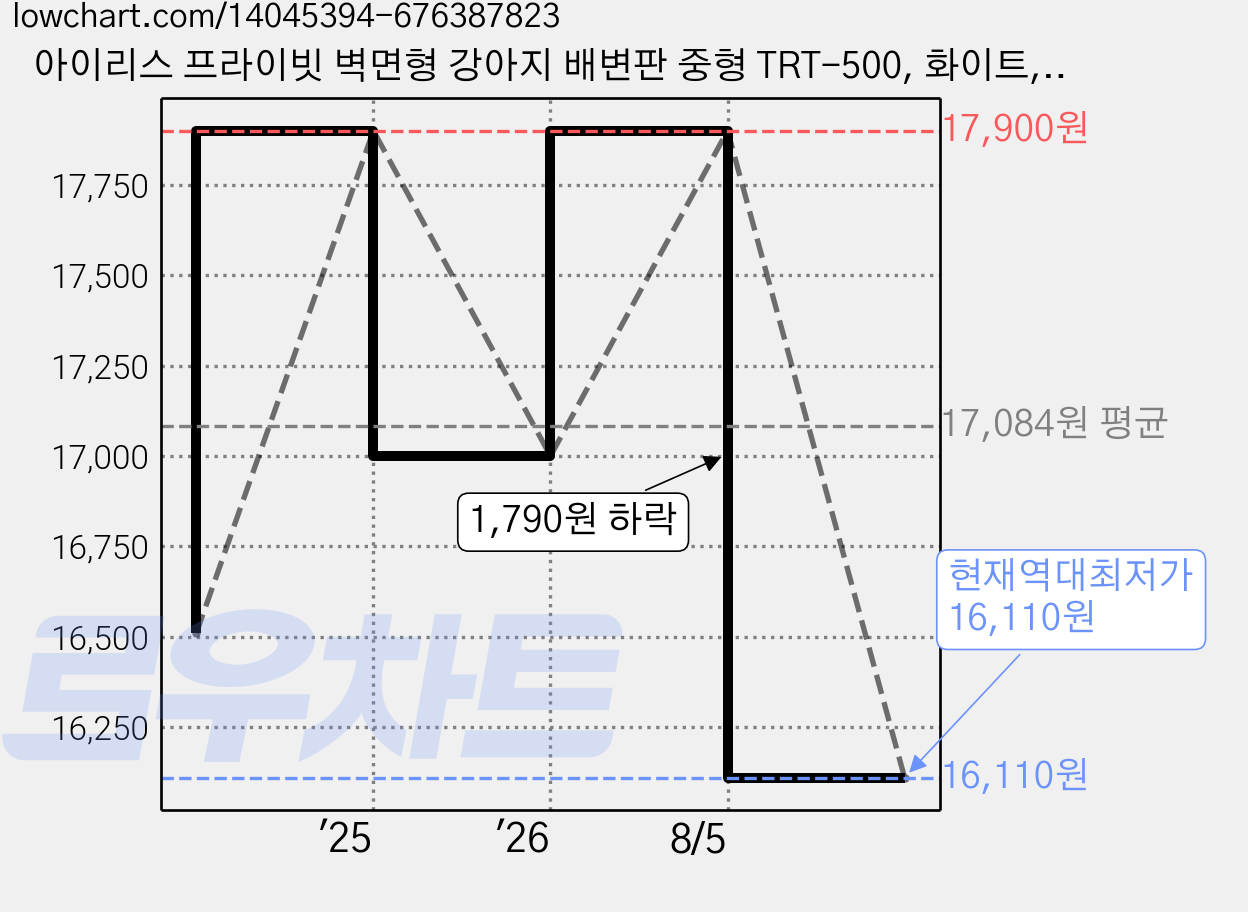 아이리스 프라이빗 벽면형 강아지 배변판 중형 TRT-500, 화이트, 1개 가격 변동 차트, 현재가 16,110원, 역대최저가