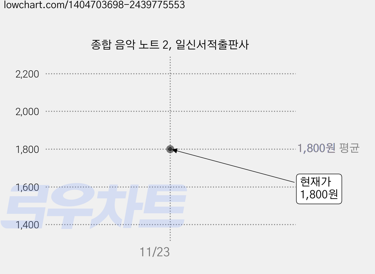 종합 음악 노트 2, 일신서적출판사 가격 변동 차트, 현재가 1,800원