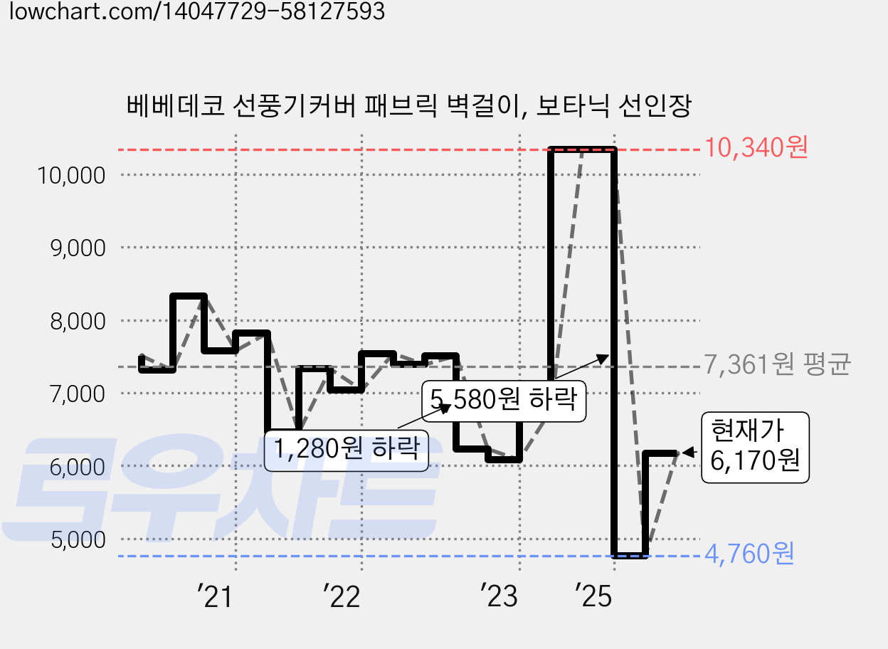 베베데코 선풍기커버 패브릭 벽걸이, 보타닉 선인장 가격 변동 차트, 현재가 6,170원, 관측 최저가 4,500원