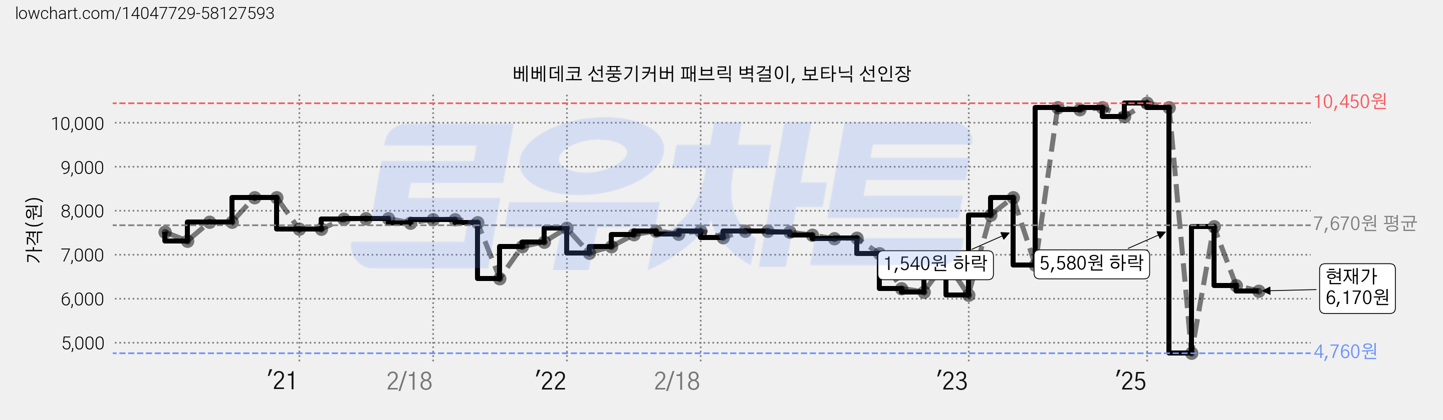베베데코 선풍기커버 패브릭 벽걸이, 보타닉 선인장 가격 변동 차트, 현재가 6,170원, 관측 최저가 4,500원