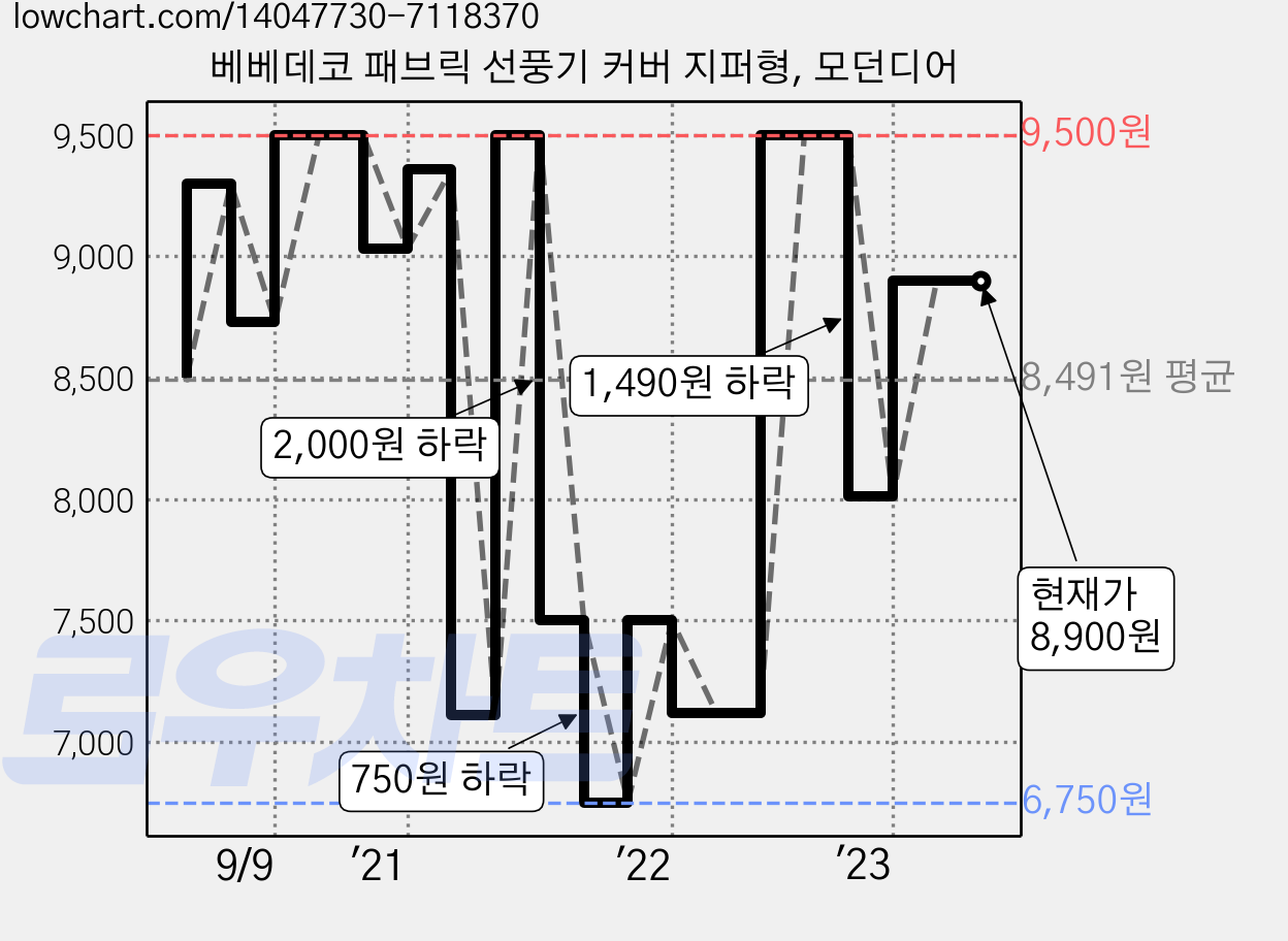 베베데코 패브릭 선풍기 커버 지퍼형, 모던디어 가격 변동 차트, 현재가 8,900원, 역대최저가
