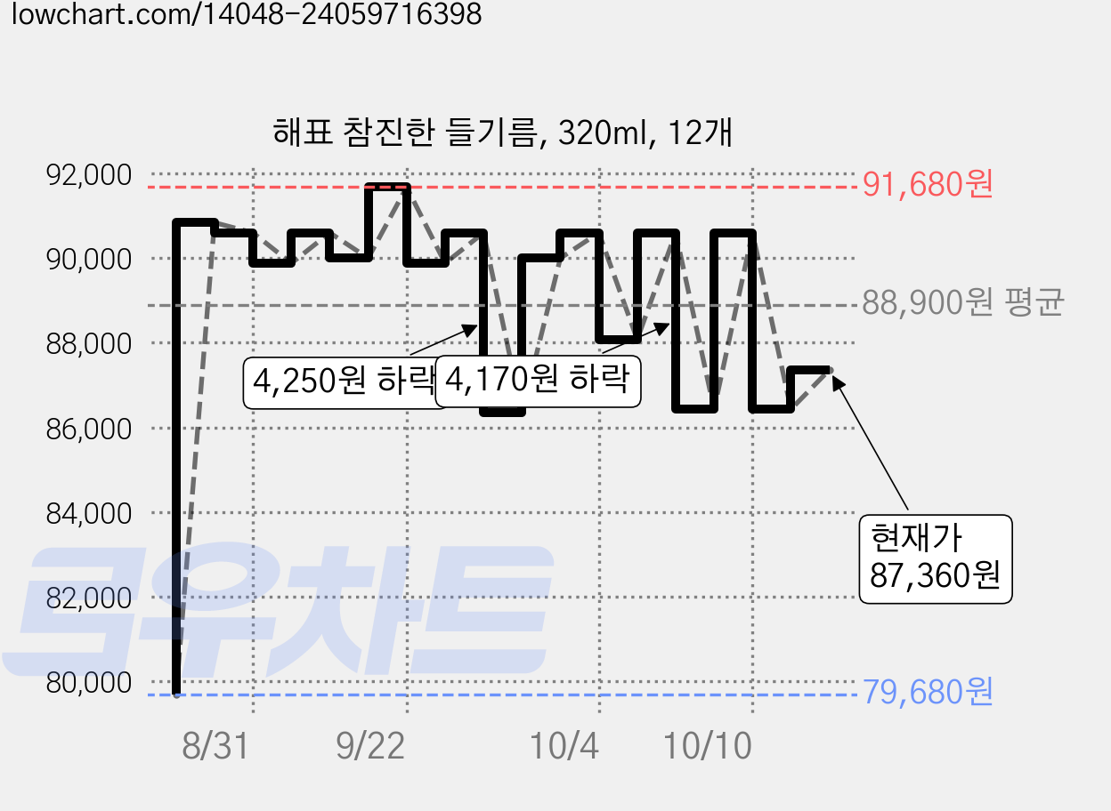 해표 참진한 들기름, 320ml, 12개 가격 변동 차트, 현재가 87,360원, 관측 최저가 79,680원