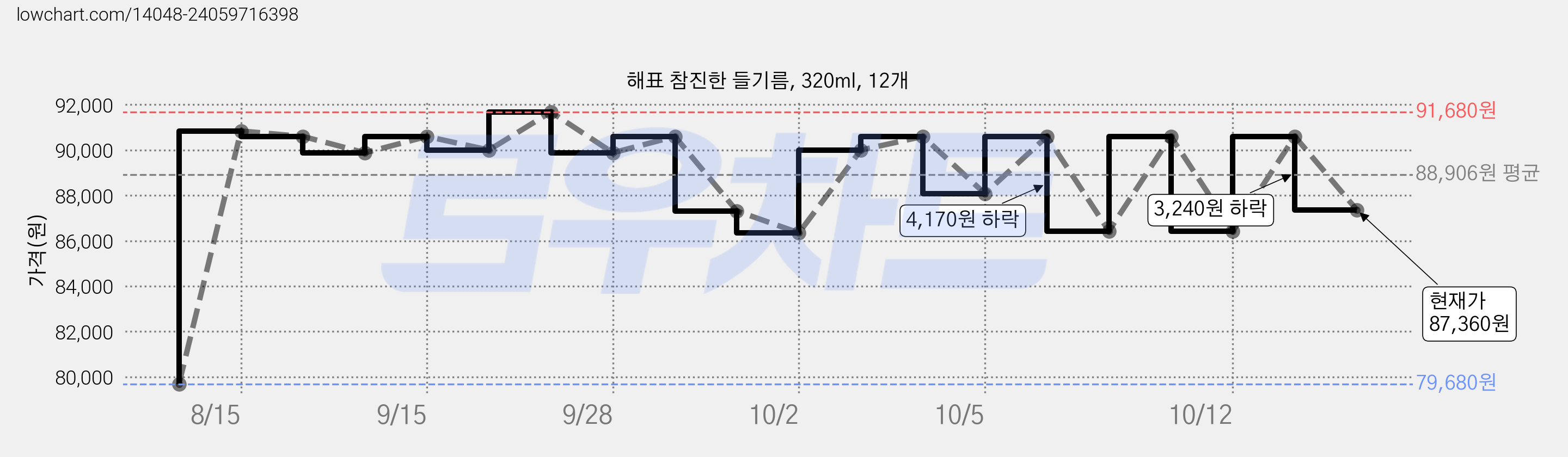 해표 참진한 들기름, 320ml, 12개 가격 변동 차트, 현재가 87,360원, 관측 최저가 79,680원