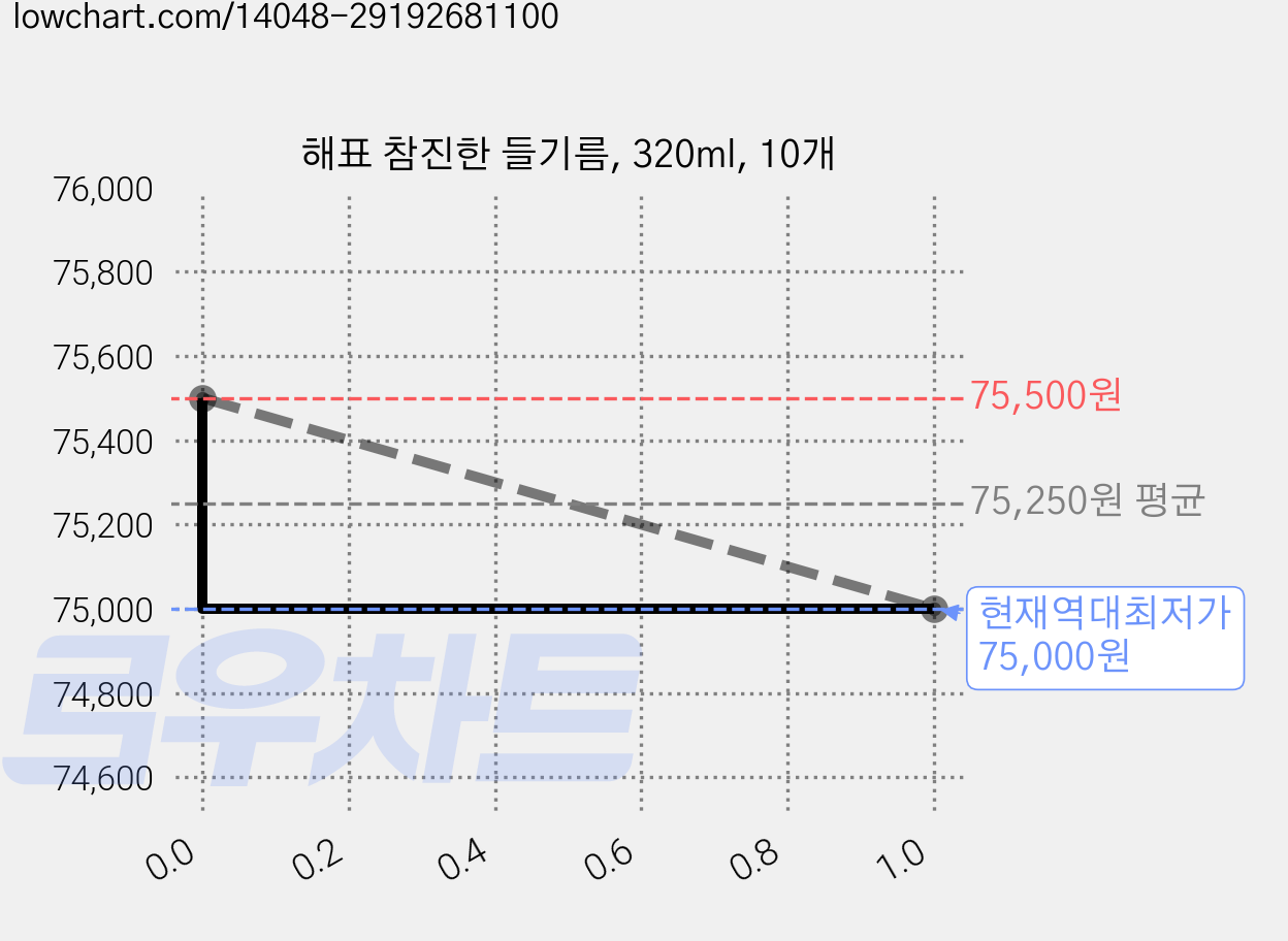 해표 참진한 들기름, 320ml, 10개 가격 변동 차트, 현재가 75,000원, 역대최저가