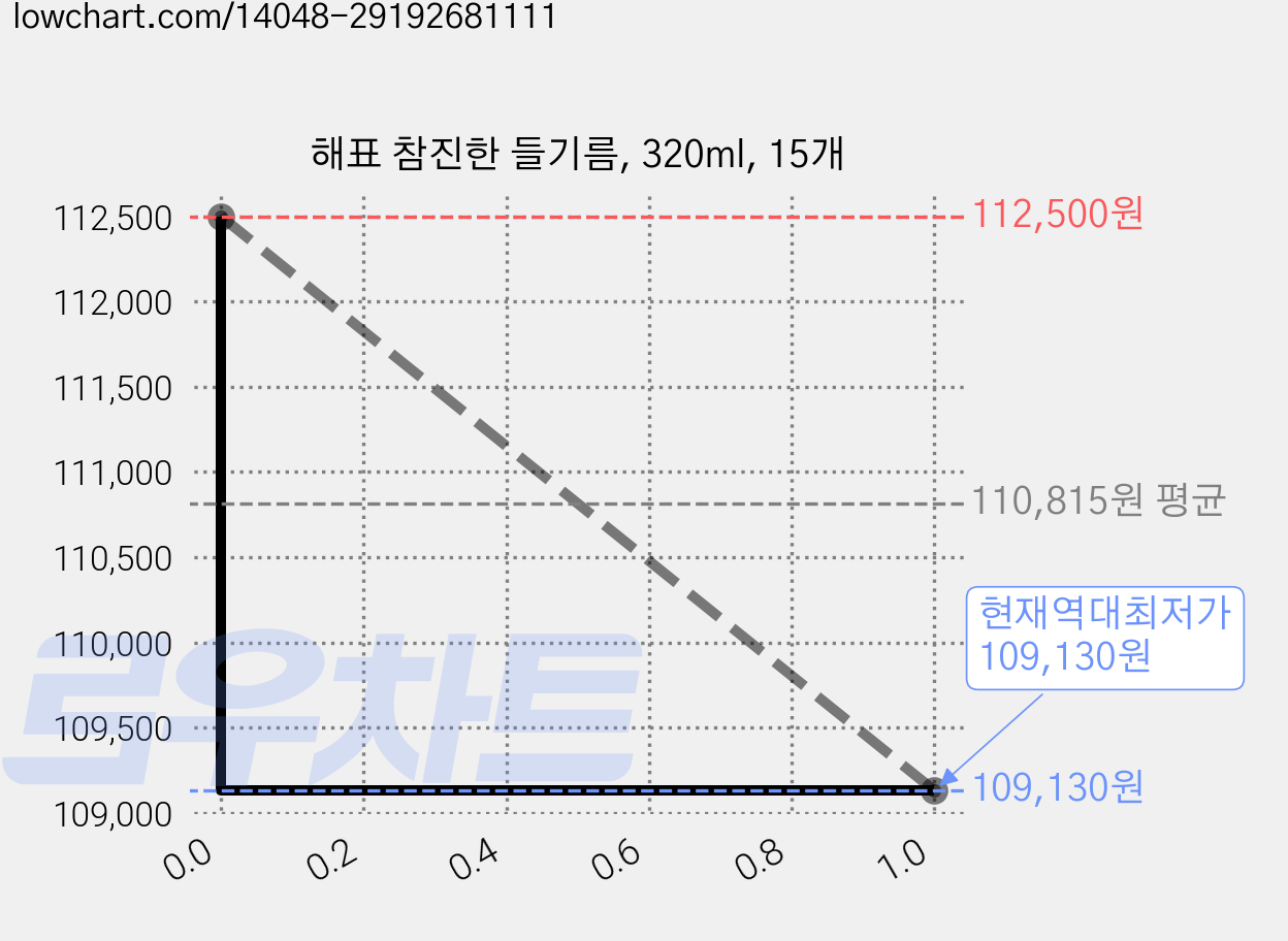 해표 참진한 들기름, 320ml, 15개 가격 변동 차트, 현재가 109,130원, 역대최저가