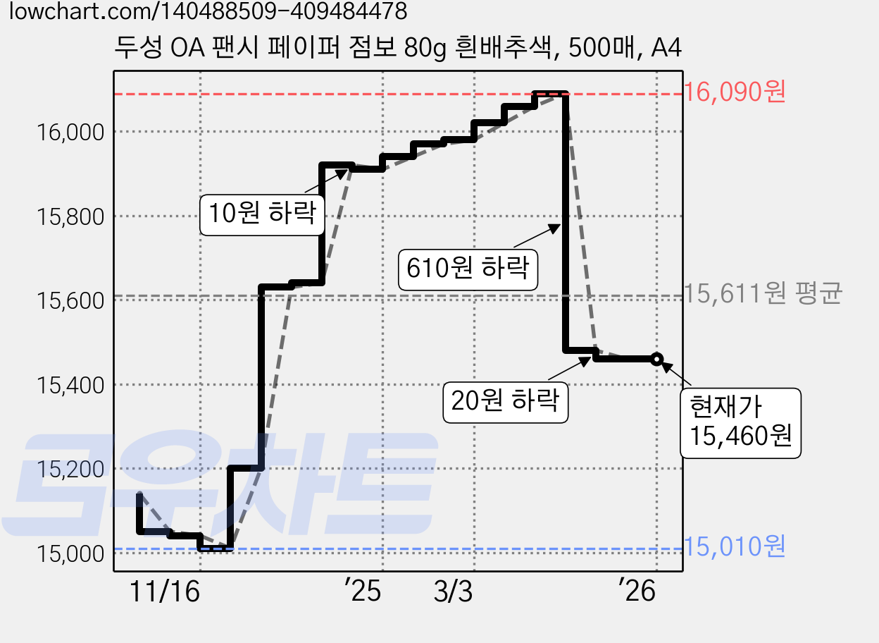 두성 OA 팬시 페이퍼 점보 80g 흰배추색, 500매, A4 가격 변동 차트, 현재가 15,460원, 역대최저가