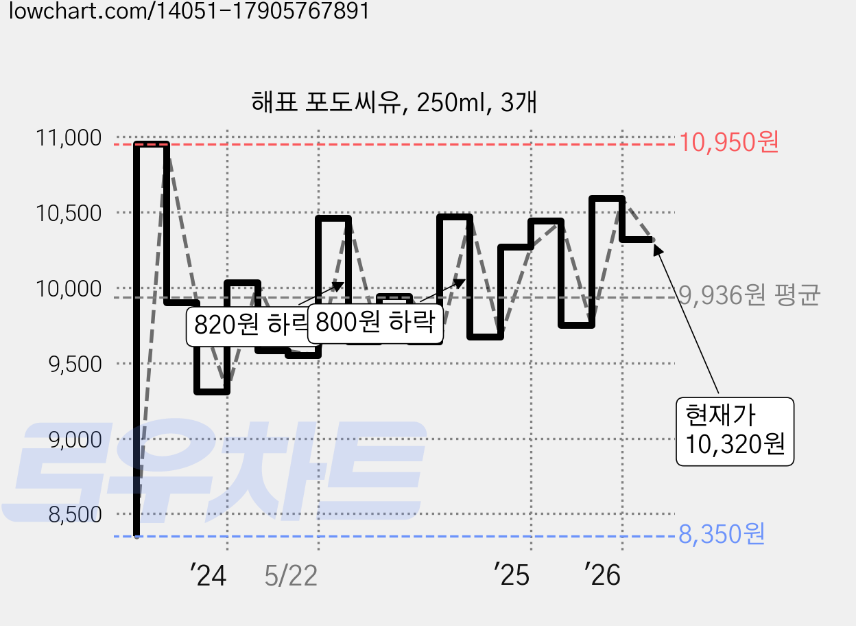 해표 포도씨유, 250ml, 3개 가격 변동 차트, 현재가 10,320원, 관측 최저가 7,240원