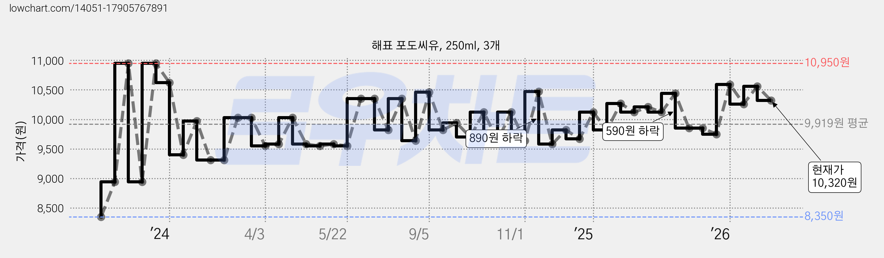 해표 포도씨유, 250ml, 3개 가격 변동 차트, 현재가 10,320원, 관측 최저가 7,240원