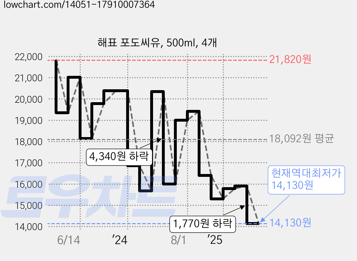 해표 포도씨유, 500ml, 4개 가격 변동 차트, 현재가 14,130원, 역대최저가