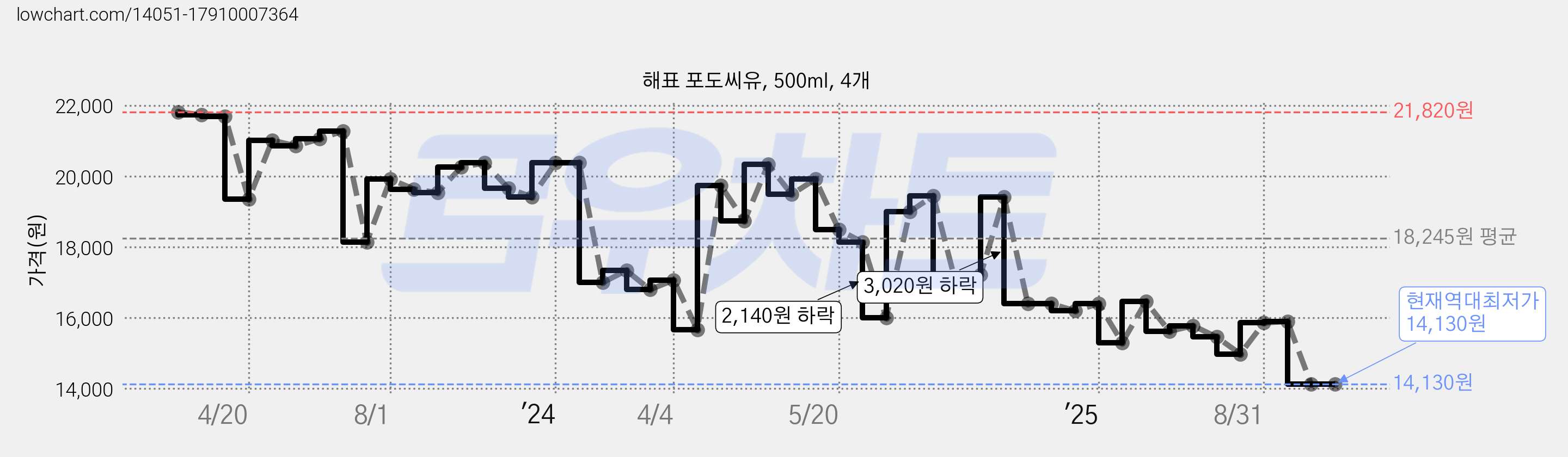 해표 포도씨유, 500ml, 4개 가격 변동 차트, 현재가 14,130원, 역대최저가