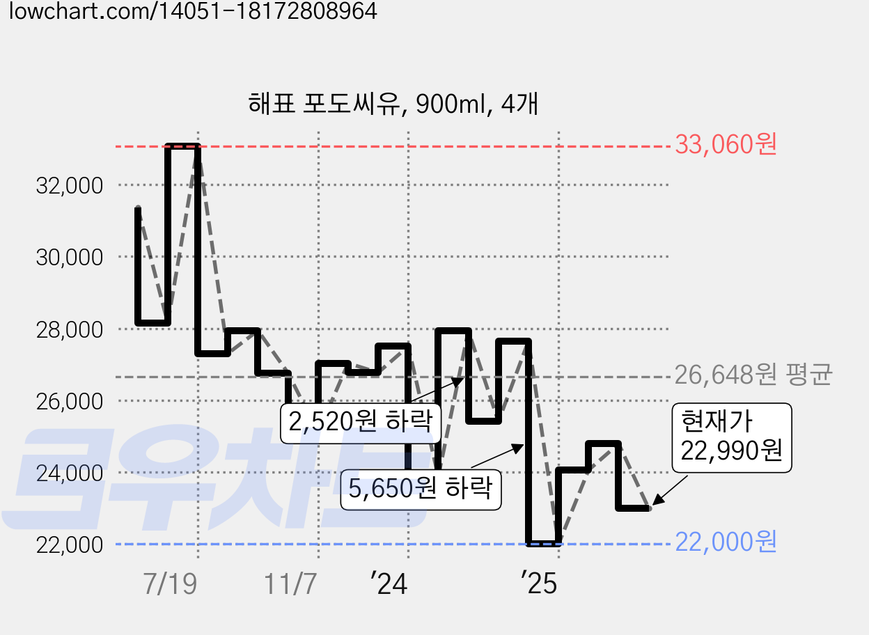 해표 포도씨유, 900ml, 4개 가격 변동 차트, 현재가 22,990원, 관측 최저가 22,000원