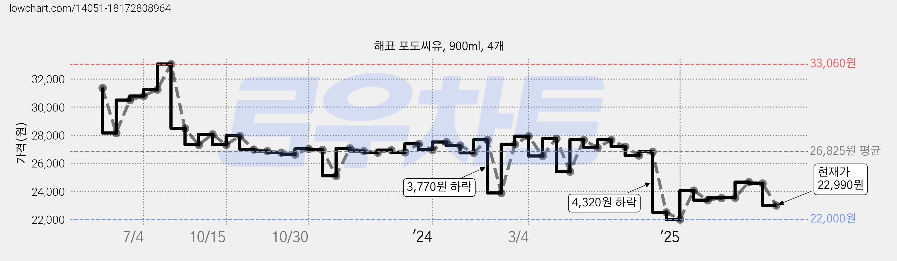 해표 포도씨유, 900ml, 4개 가격 변동 차트, 현재가 22,990원, 관측 최저가 22,000원