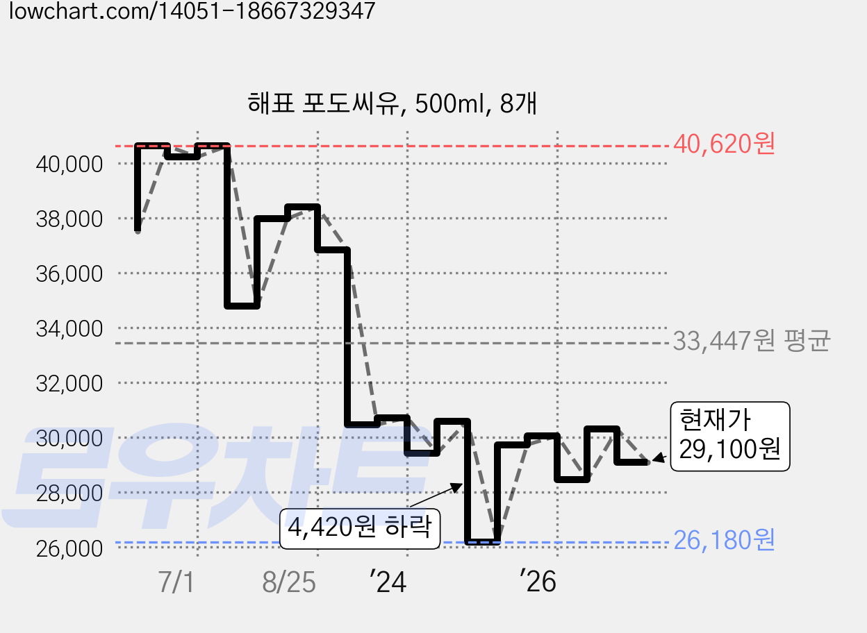 해표 포도씨유, 500ml, 8개 가격 변동 차트, 현재가 29,100원, 관측 최저가 26,180원
