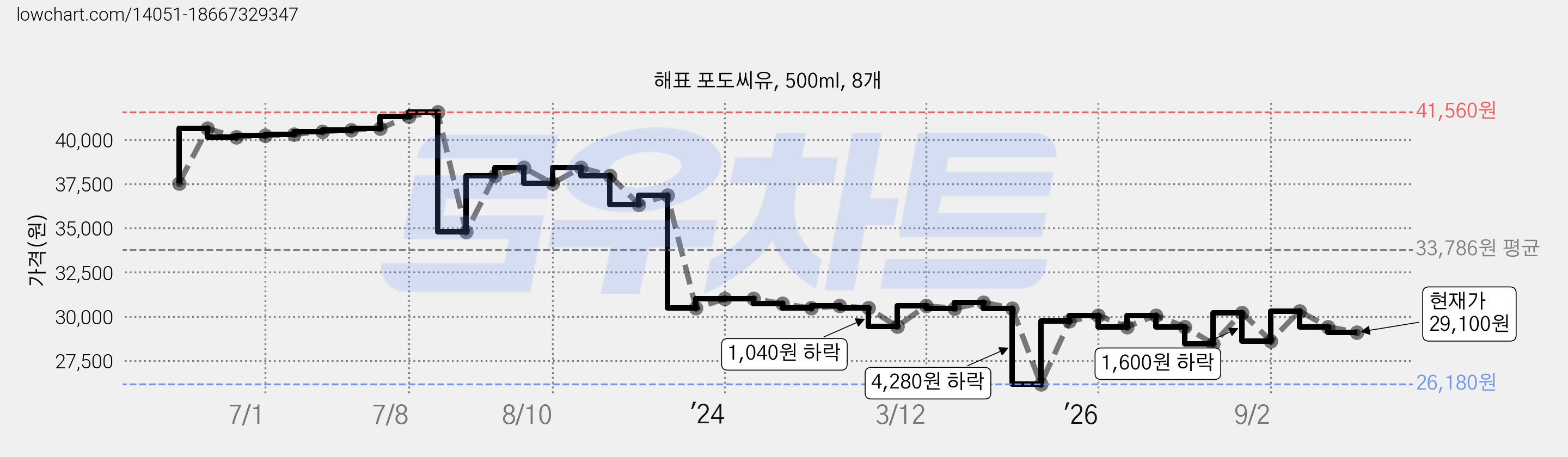 해표 포도씨유, 500ml, 8개 가격 변동 차트, 현재가 29,100원, 관측 최저가 26,180원