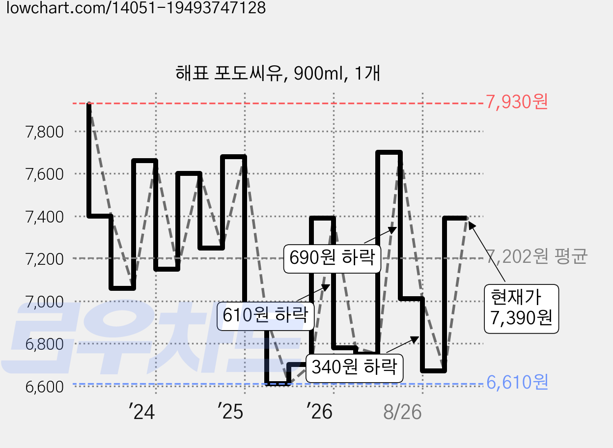 해표 포도씨유, 900ml, 1개 가격 변동 차트, 현재가 7,390원, 관측 최저가 6,610원
