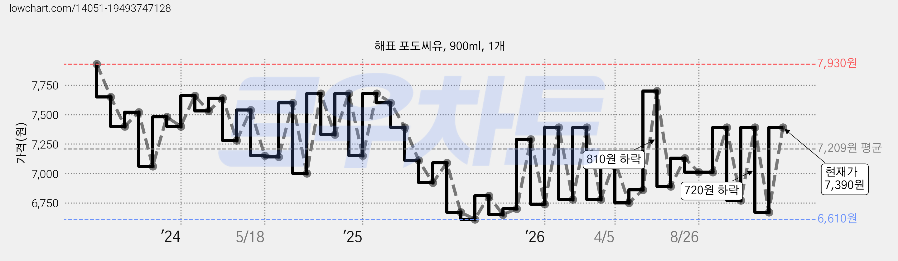 해표 포도씨유, 900ml, 1개 가격 변동 차트, 현재가 7,390원, 관측 최저가 6,610원
