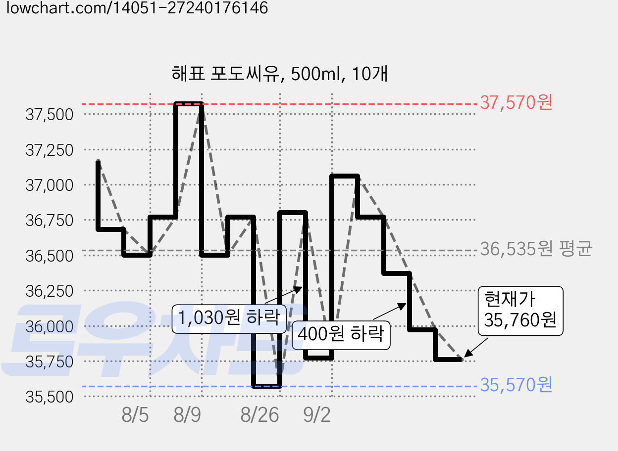 해표 포도씨유, 500ml, 10개 가격 변동 차트, 현재가 35,760원, 관측 최저가 35,570원