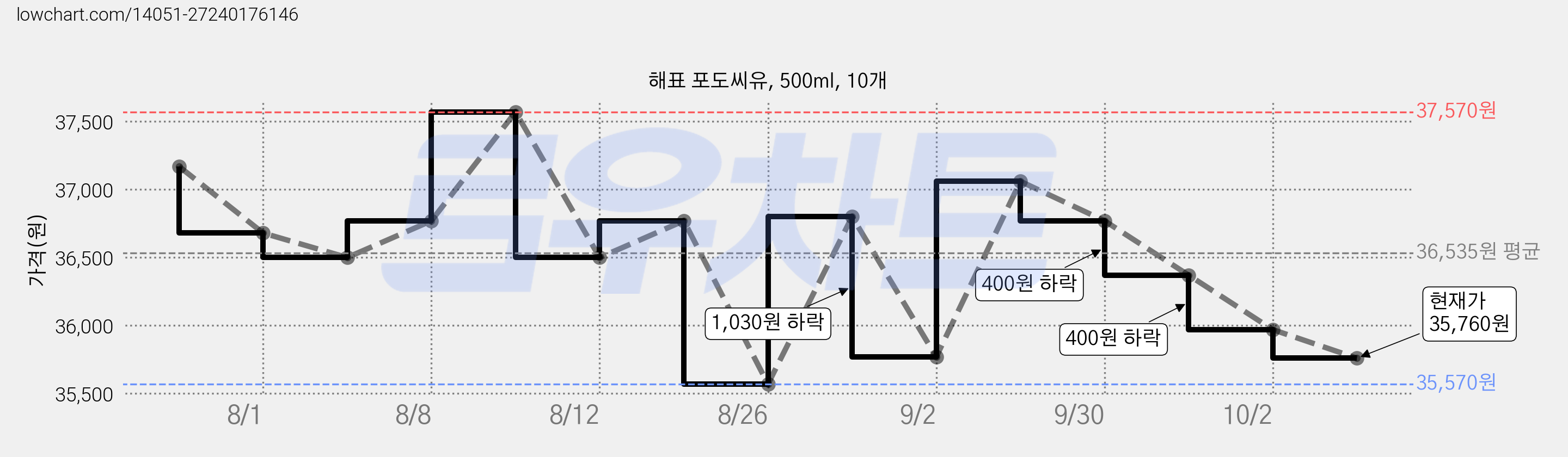 해표 포도씨유, 500ml, 10개 가격 변동 차트, 현재가 35,760원, 관측 최저가 35,570원