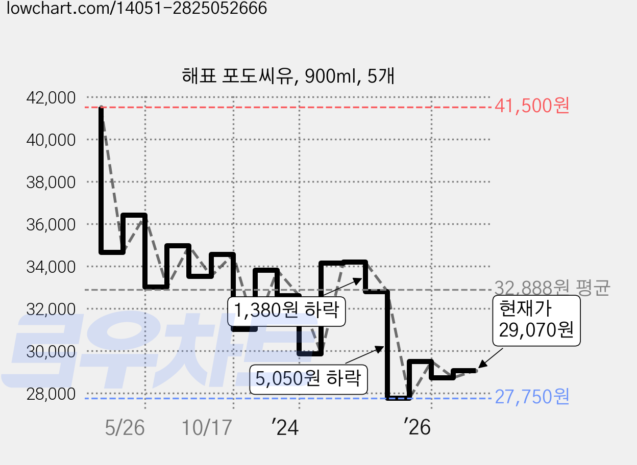 해표 포도씨유, 900ml, 5개 가격 변동 차트, 현재가 29,070원, 관측 최저가 27,500원