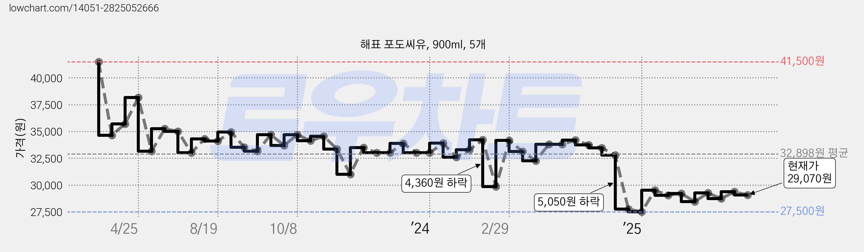 해표 포도씨유, 900ml, 5개 가격 변동 차트, 현재가 29,070원, 관측 최저가 27,500원