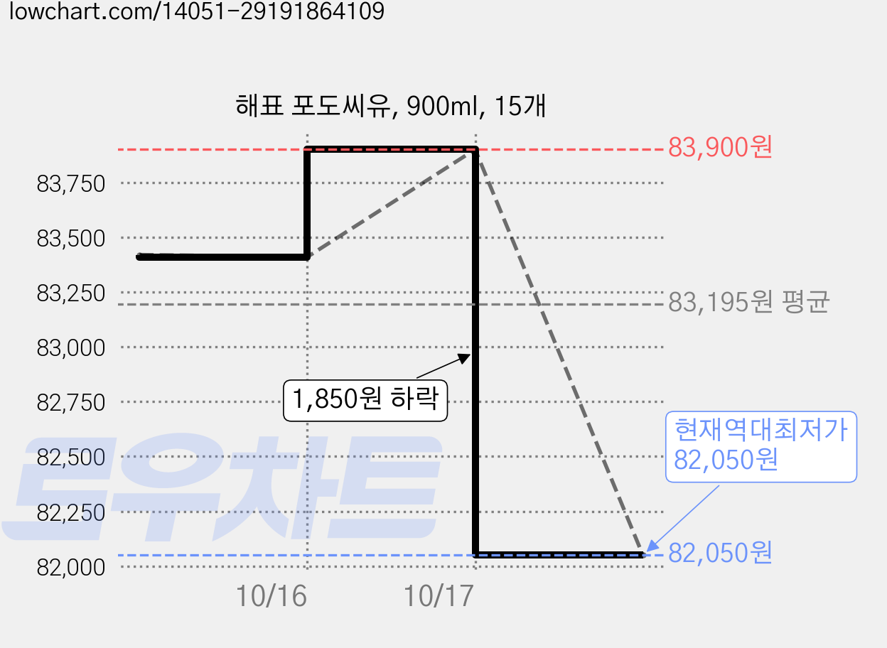 해표 포도씨유, 900ml, 15개 가격 변동 차트, 현재가 82,050원, 역대최저가