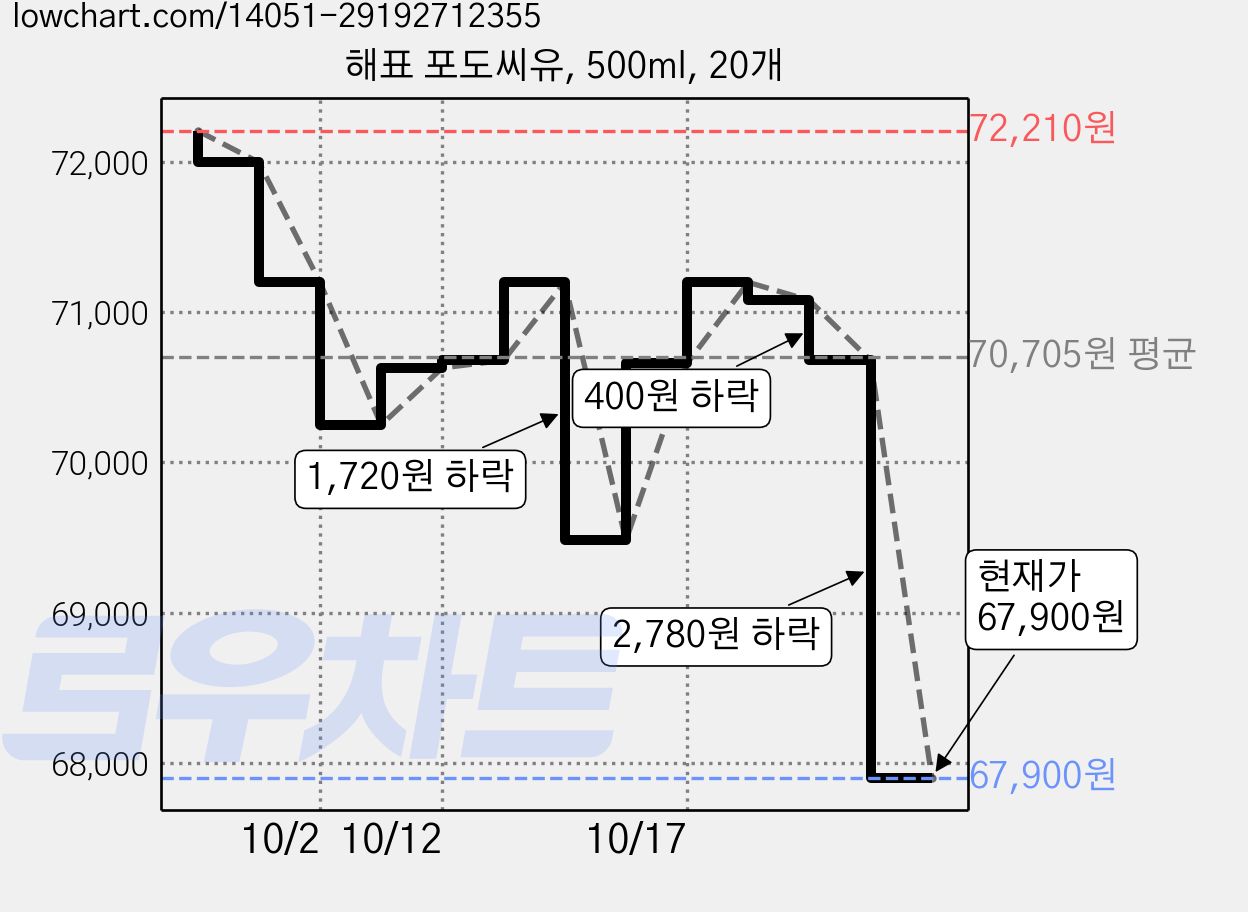 해표 포도씨유, 500ml, 20개 가격 변동 차트, 현재가 67,900원, 관측 최저가 66,360원