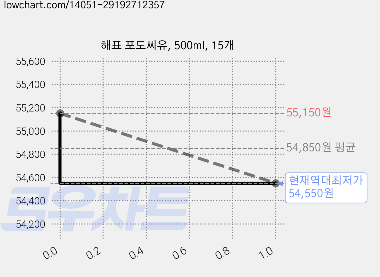 해표 포도씨유, 500ml, 15개 가격 변동 차트, 현재가 54,550원, 역대최저가