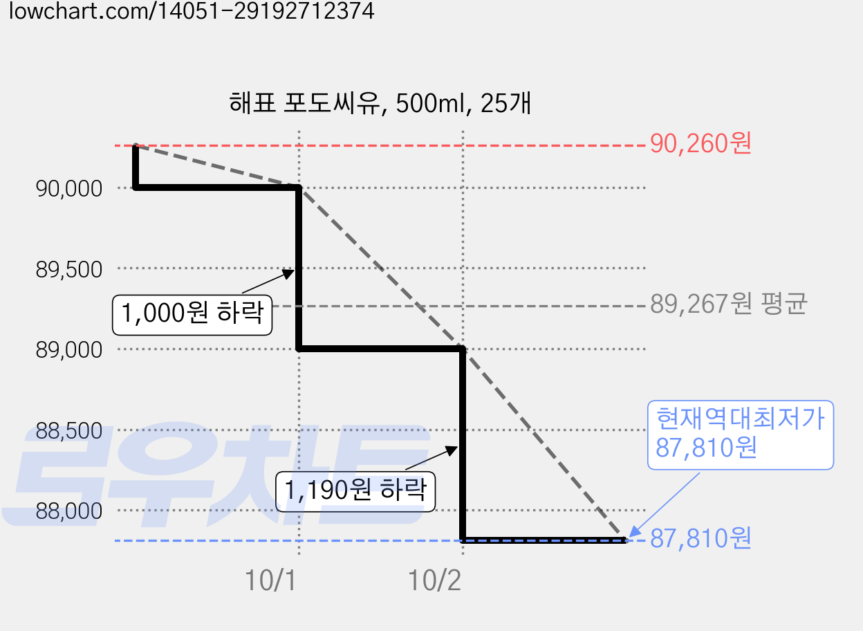 해표 포도씨유, 500ml, 25개 가격 변동 차트, 현재가 87,810원, 역대최저가