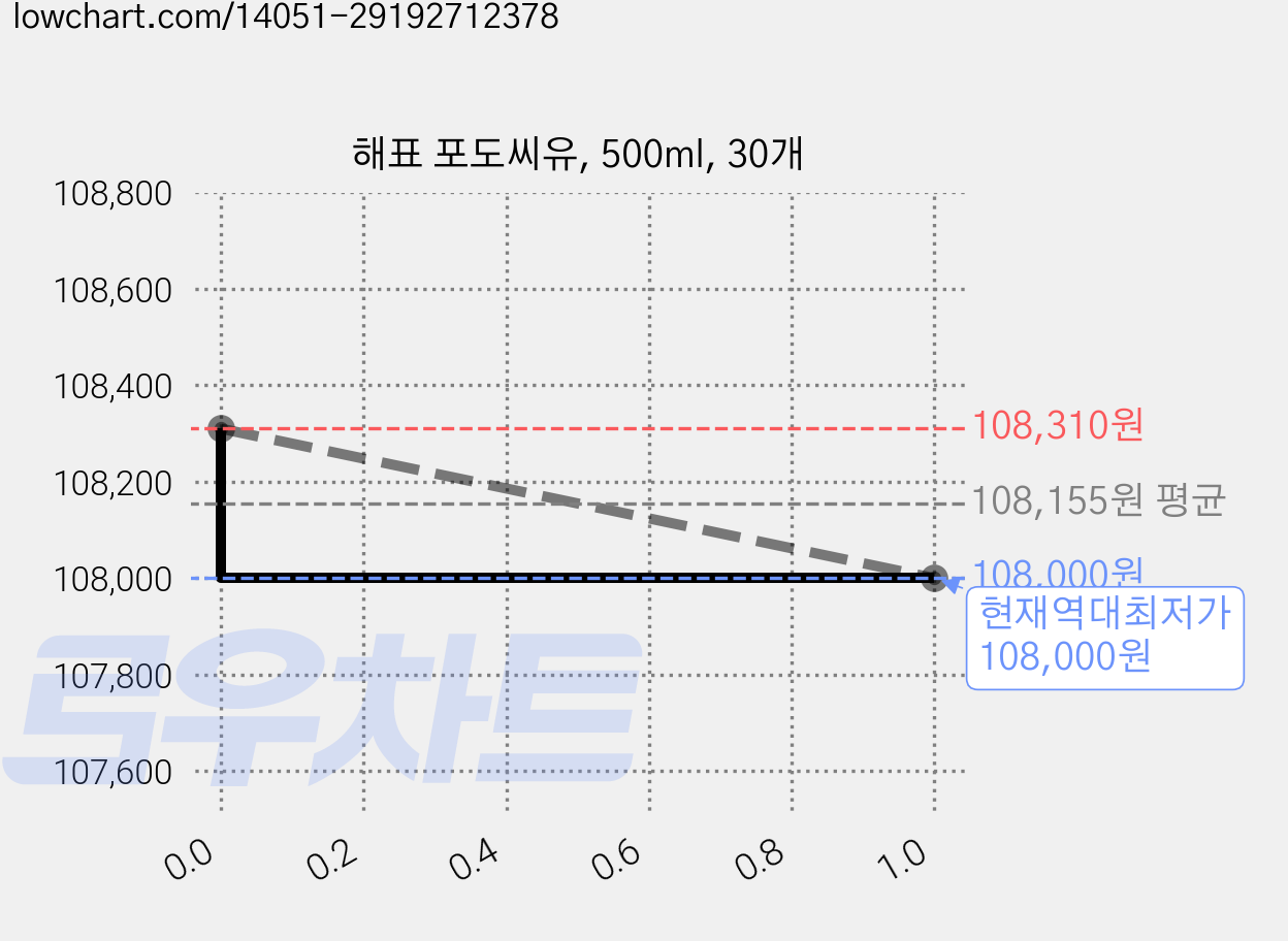 해표 포도씨유, 500ml, 30개 가격 변동 차트, 현재가 108,000원, 역대최저가