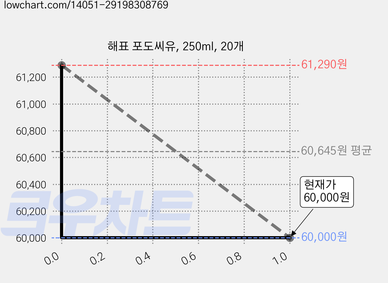 해표 포도씨유, 250ml, 20개 가격 변동 차트, 현재가 60,000원, 관측 최저가 59,490원
