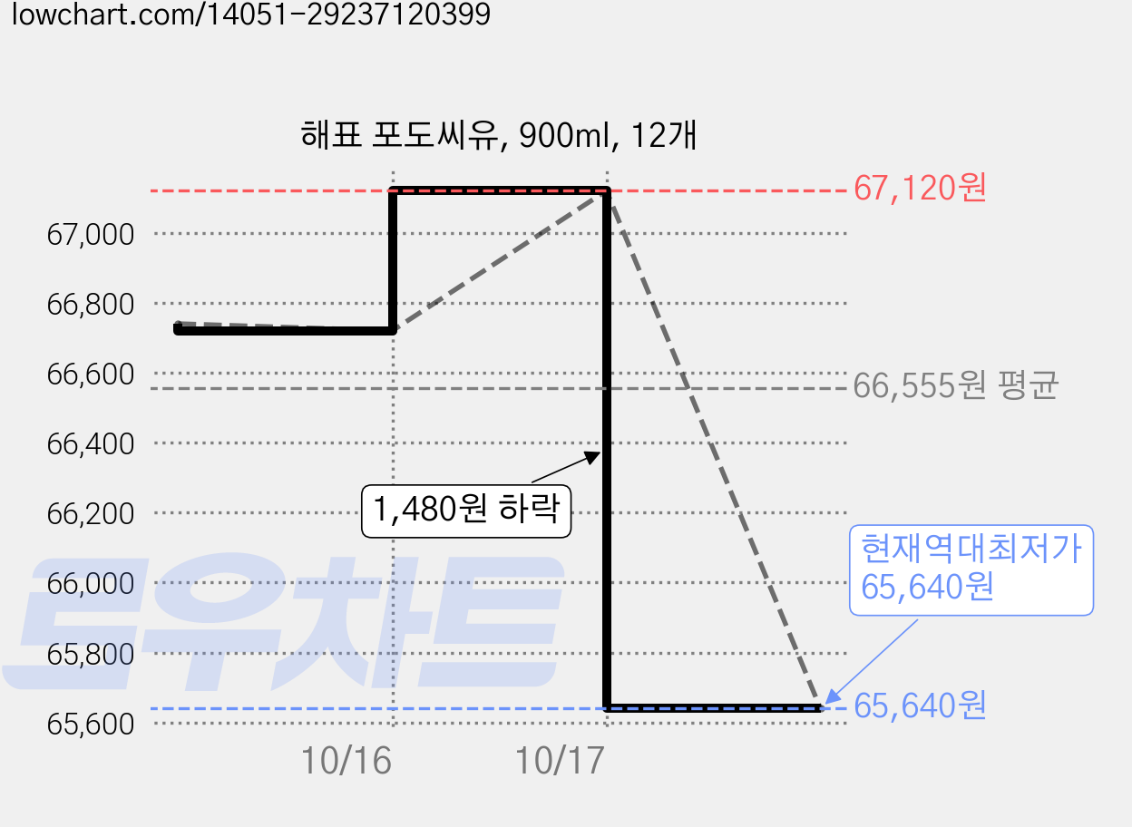 해표 포도씨유, 900ml, 12개 가격 변동 차트, 현재가 65,640원, 역대최저가