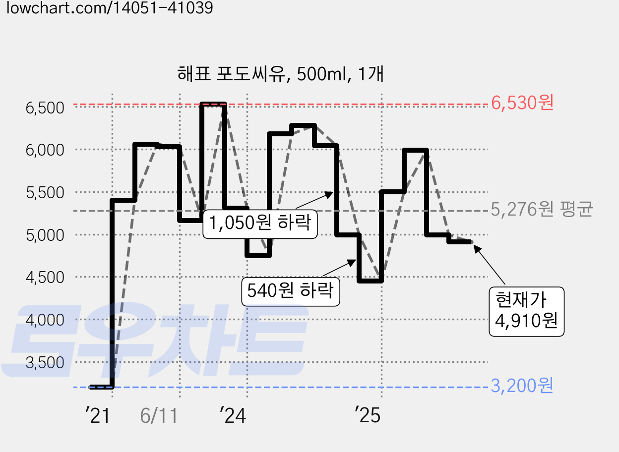 해표 포도씨유, 500ml, 1개 가격 변동 차트, 현재가 4,910원, 관측 최저가 3,200원