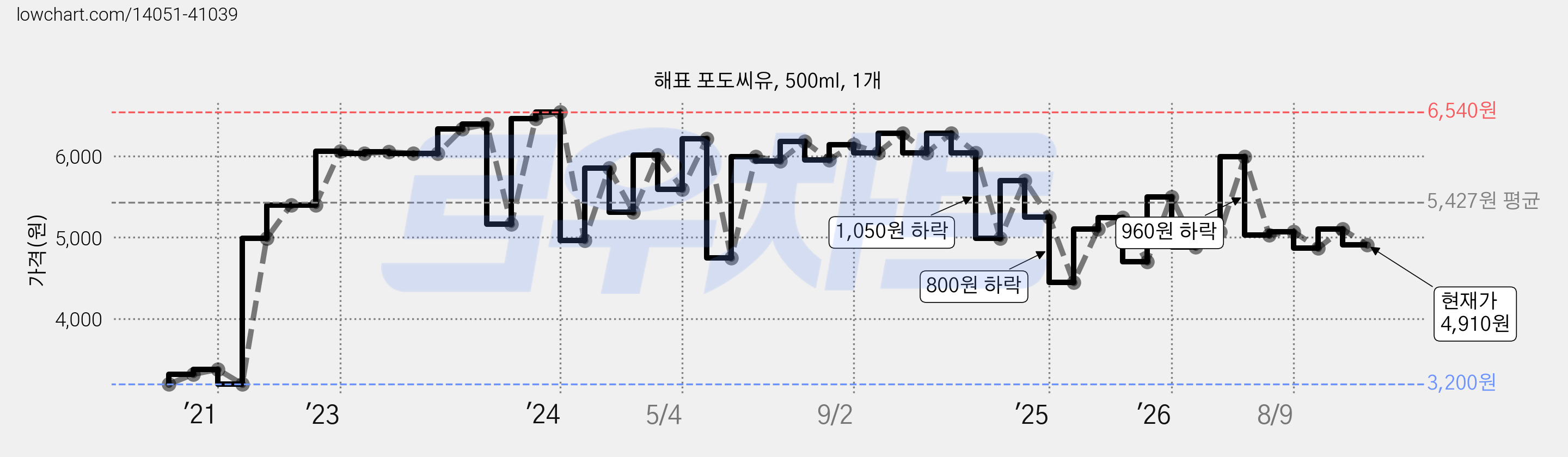 해표 포도씨유, 500ml, 1개 가격 변동 차트, 현재가 4,910원, 관측 최저가 3,200원