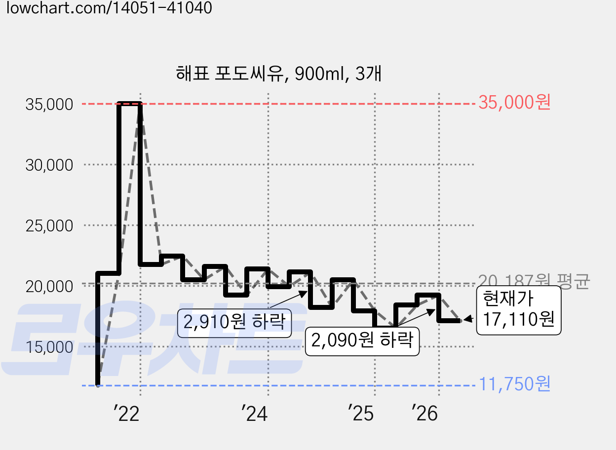 해표 포도씨유, 900ml, 3개 가격 변동 차트, 현재가 17,110원, 관측 최저가 11,750원