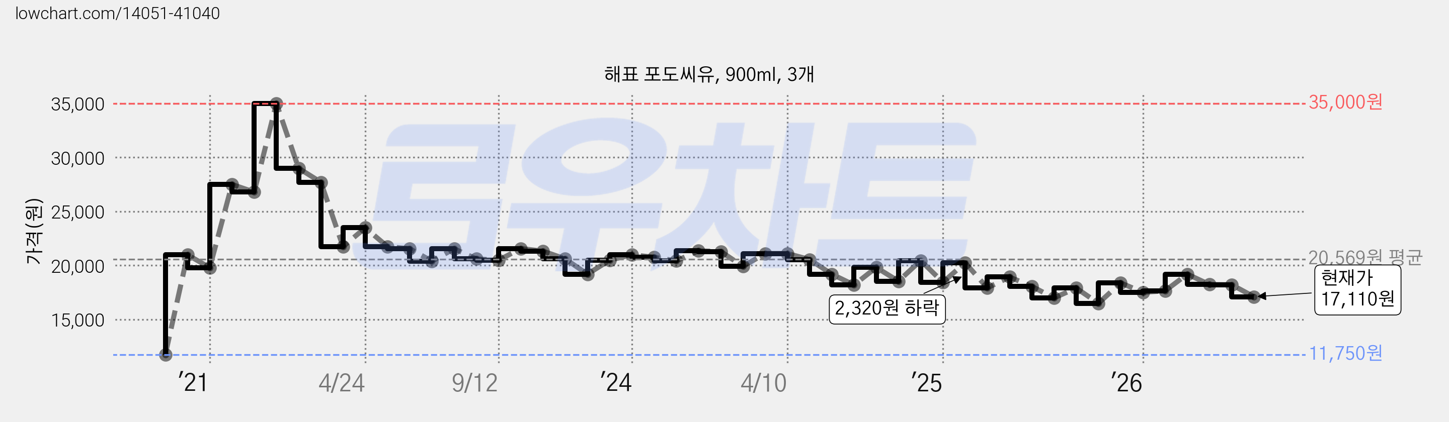 해표 포도씨유, 900ml, 3개 가격 변동 차트, 현재가 17,110원, 관측 최저가 11,750원