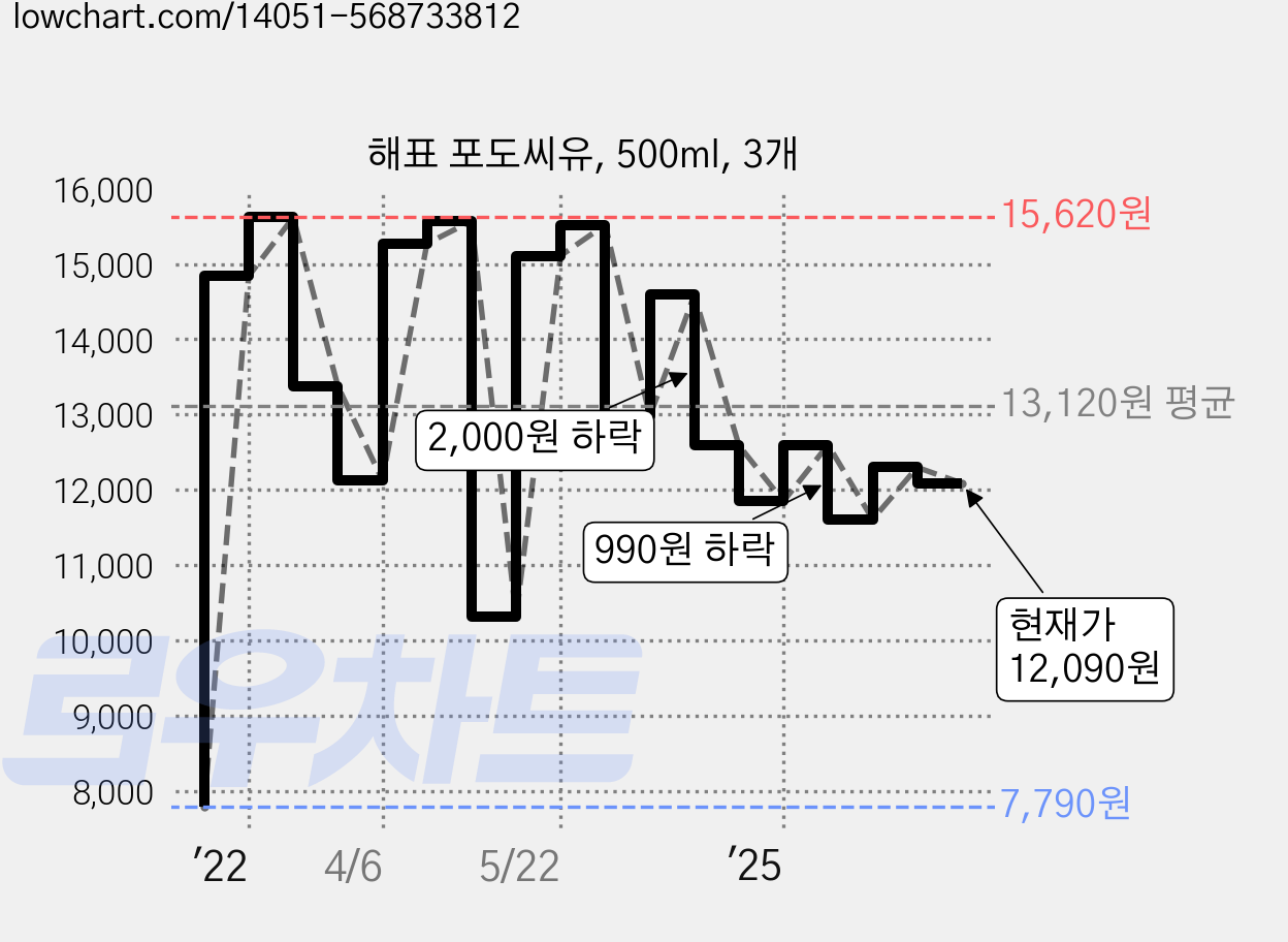 해표 포도씨유, 500ml, 3개 가격 변동 차트, 현재가 12,090원, 관측 최저가 7,790원