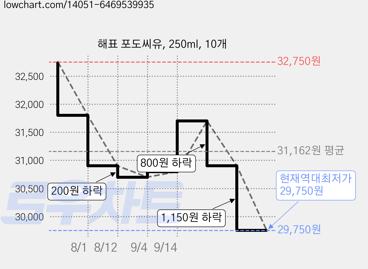 해표 포도씨유, 250ml, 10개 가격 변동 차트, 현재가 29,750원, 역대최저가