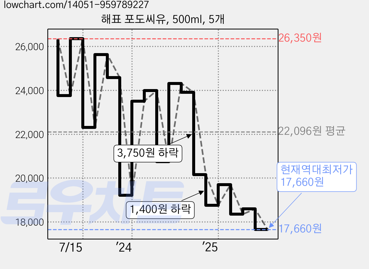 해표 포도씨유, 500ml, 5개 가격 변동 차트, 현재가 17,660원, 역대최저가