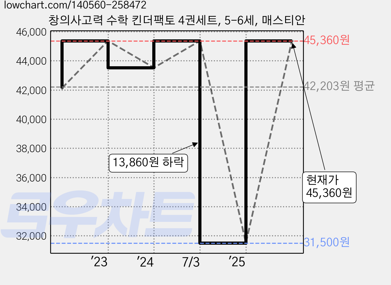 창의사고력 수학 킨더팩토 4권세트, 5-6세, 매스티안 가격 변동 차트, 현재가 45,360원, 관측 최저가 31,500원