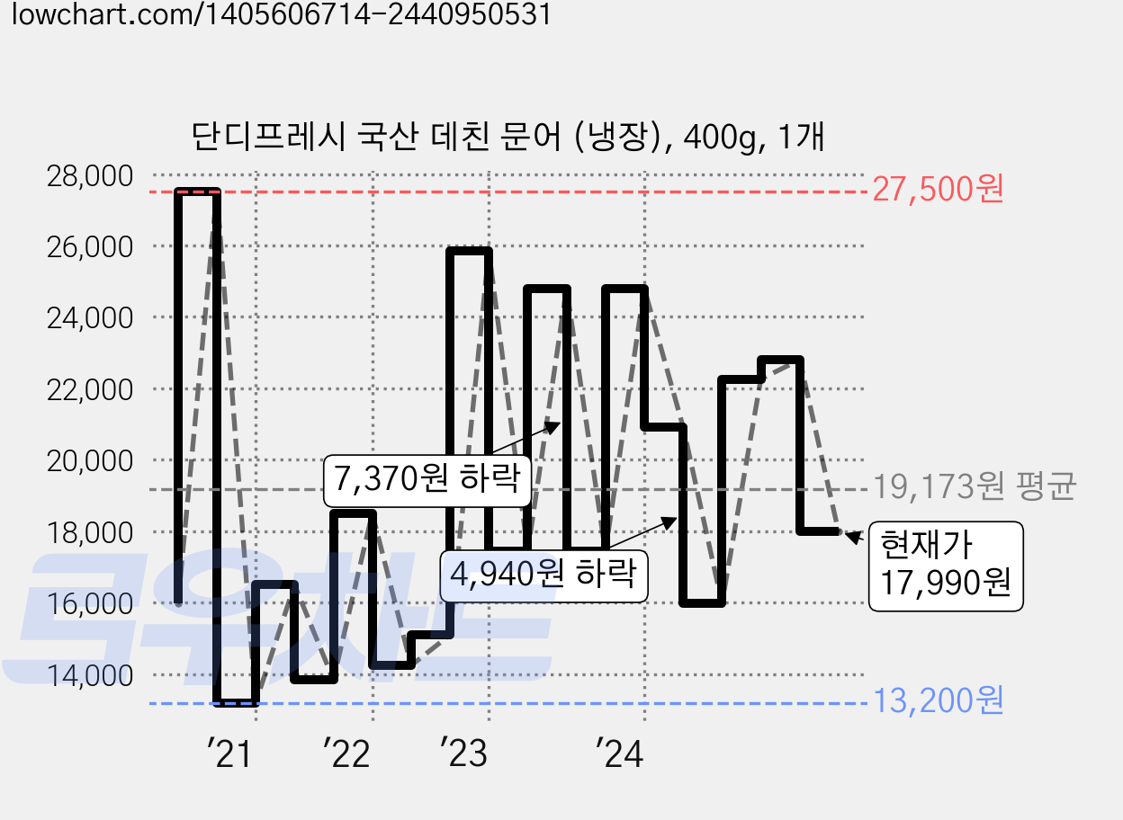 단디프레시 국산 데친 문어 (냉장), 400g, 1개 가격 변동 차트, 현재가 17,990원, 관측 최저가 11,440원