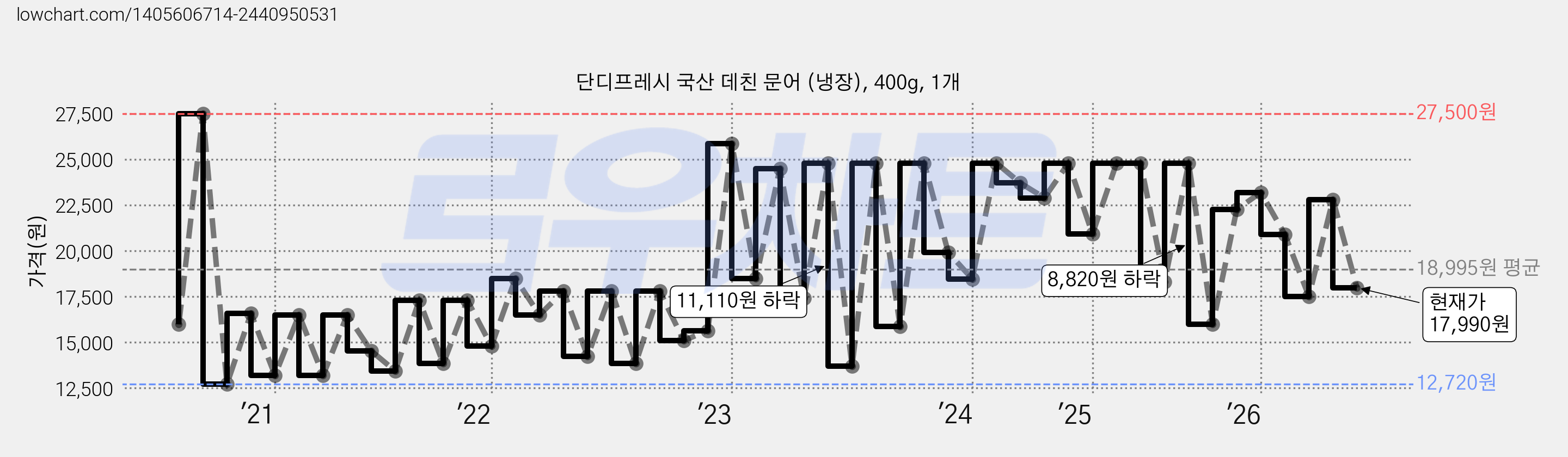 단디프레시 국산 데친 문어 (냉장), 400g, 1개 가격 변동 차트, 현재가 17,990원, 관측 최저가 11,440원