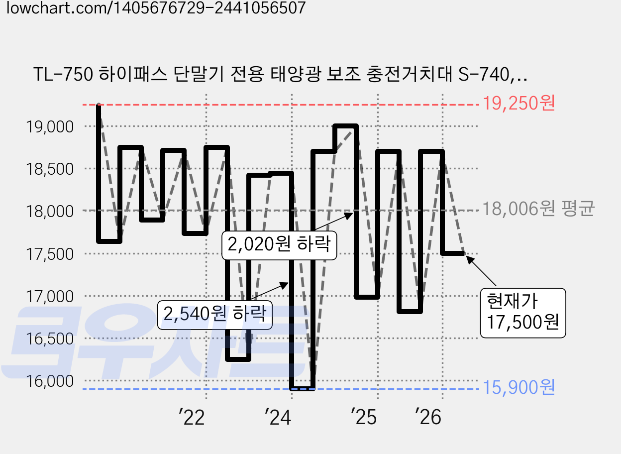 TL-750 하이패스 단말기 전용 태양광 보조 충전거치대 S-740, 혼합색상, 단품 가격 변동 차트, 현재가 17,500원, 관측 최저가 15,900원