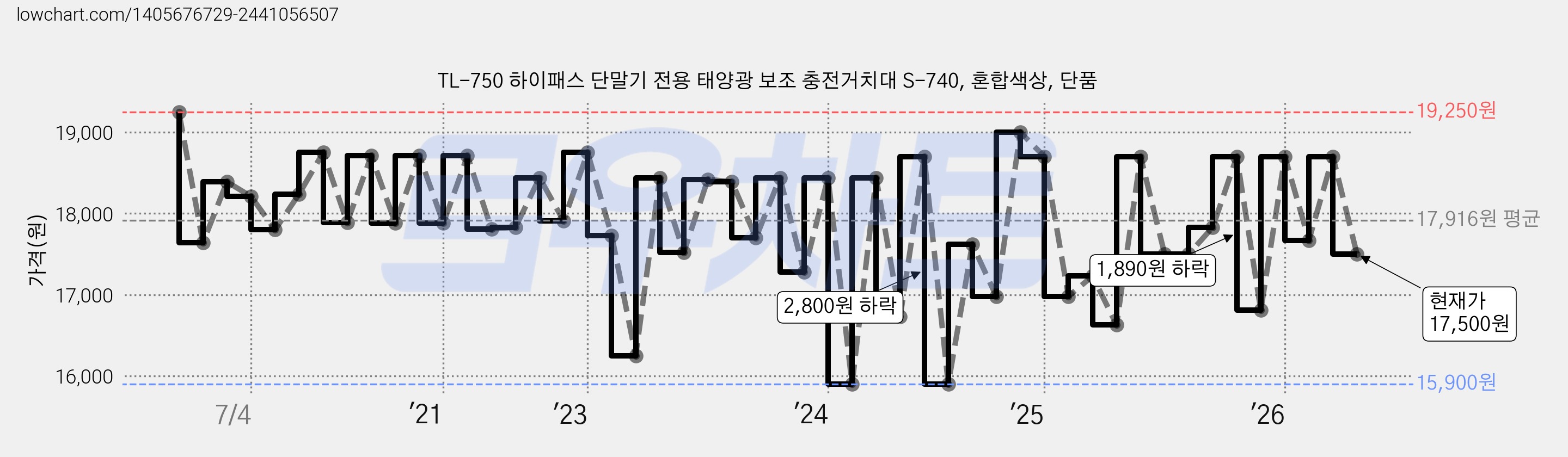 TL-750 하이패스 단말기 전용 태양광 보조 충전거치대 S-740, 혼합색상, 단품 가격 변동 차트, 현재가 17,500원, 관측 최저가 15,900원