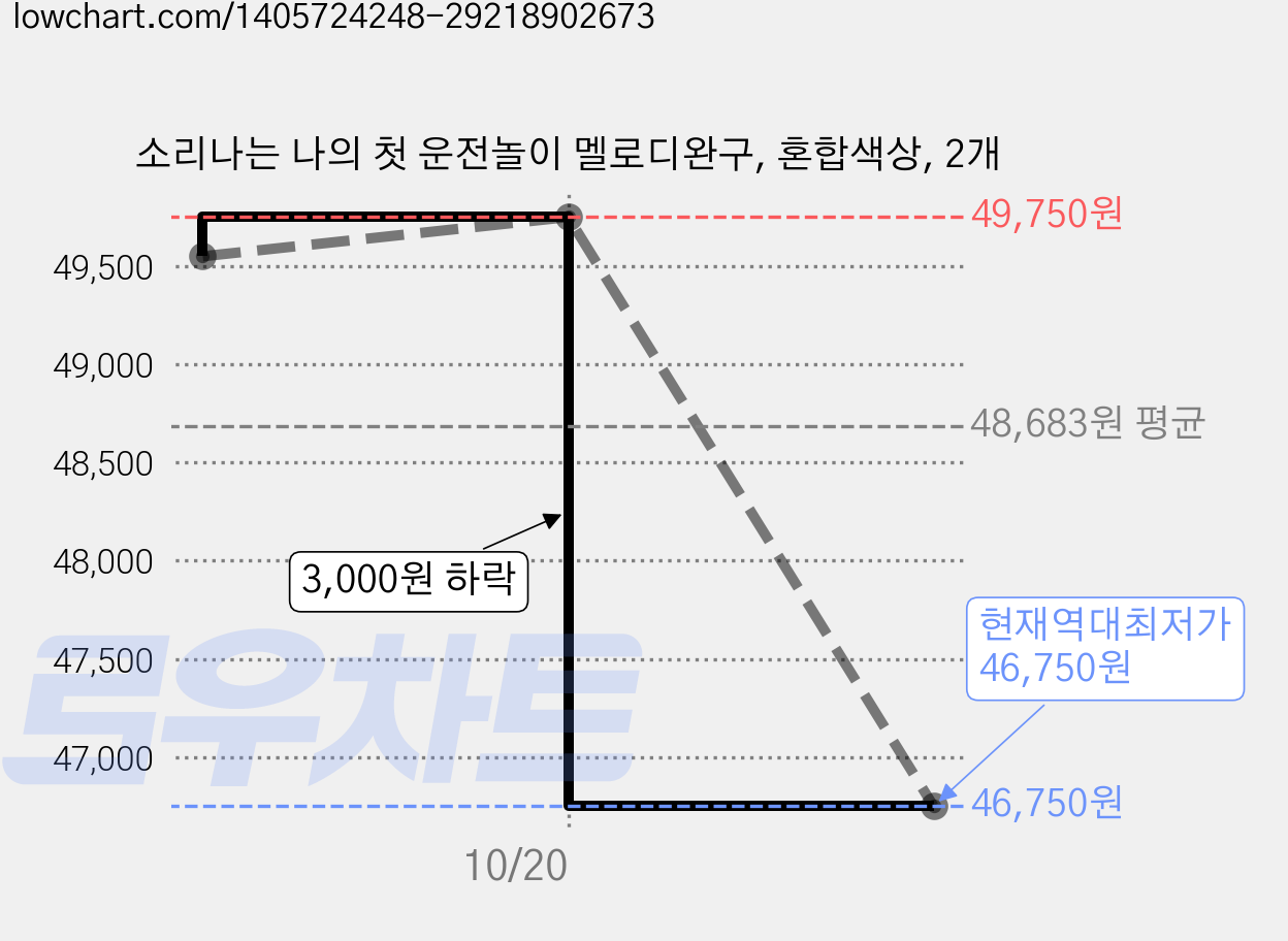 소리나는 나의 첫 운전놀이 멜로디완구, 혼합색상, 2개 가격 변동 차트, 현재가 46,750원, 역대최저가