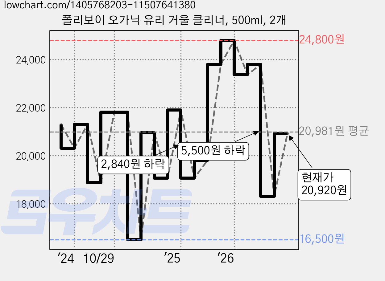 폴리보이 오가닉 유리 거울 클리너, 500ml, 2개 가격 변동 차트, 현재가 20,920원, 관측 최저가 15,150원