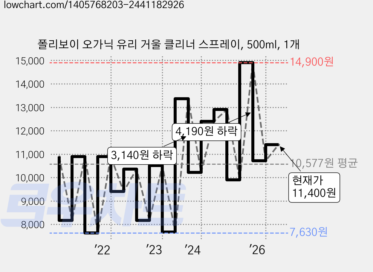 폴리보이 오가닉 유리 거울 클리너 스프레이, 500ml, 1개 가격 변동 차트, 현재가 11,400원, 관측 최저가 7,630원