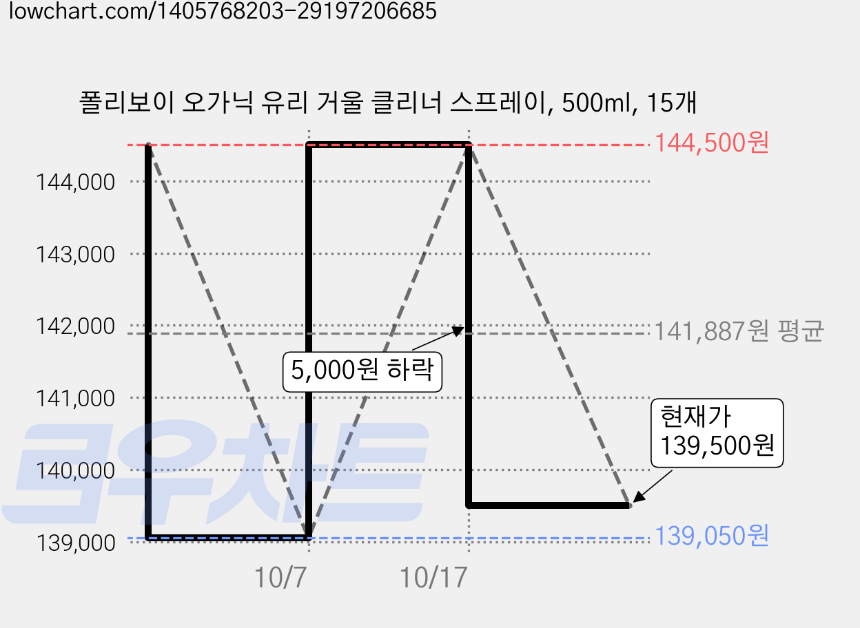 폴리보이 오가닉 유리 거울 클리너 스프레이, 500ml, 15개 가격 변동 차트, 현재가 139,500원, 관측 최저가 139,050원