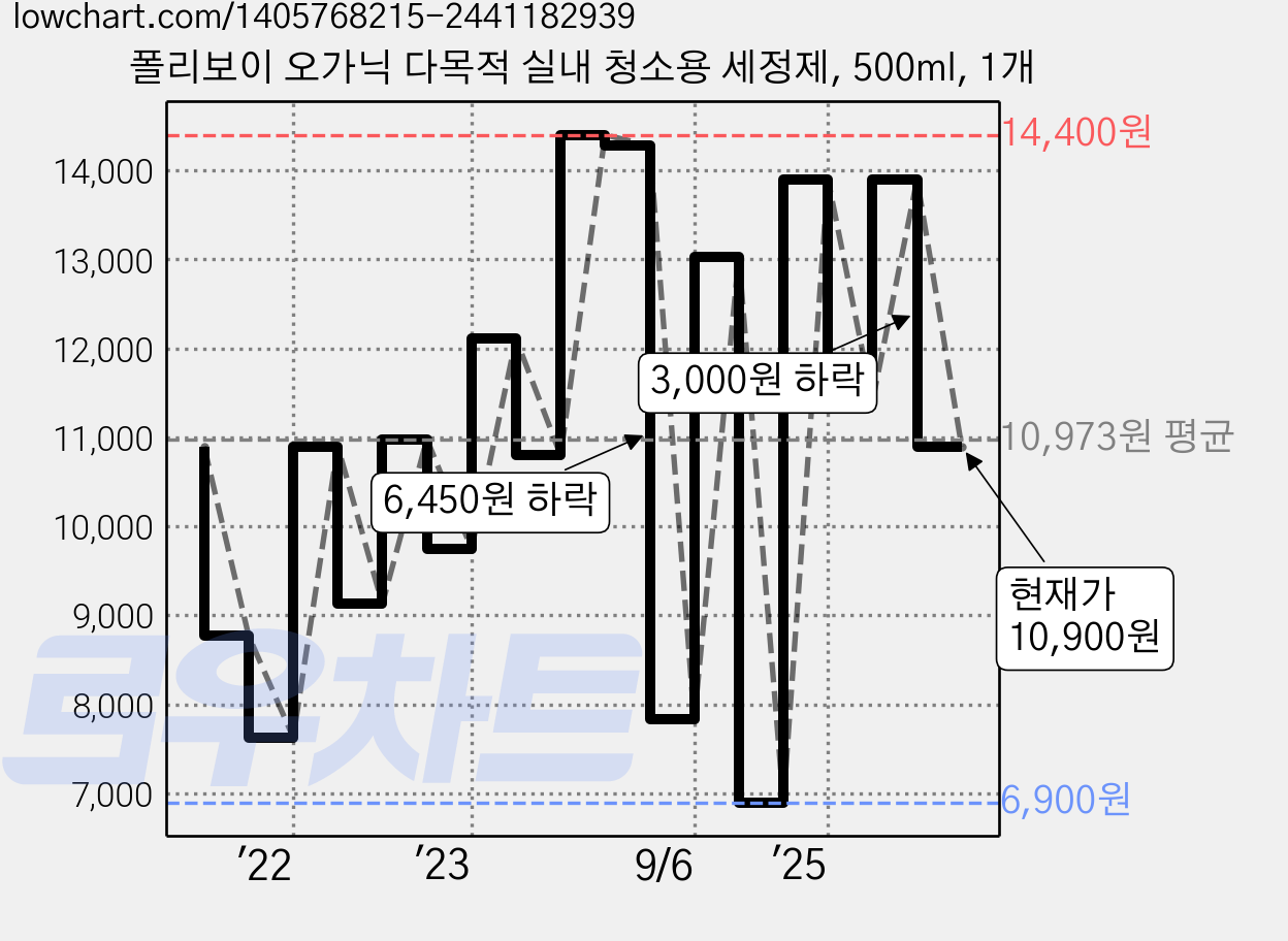 폴리보이 오가닉 다목적 실내 청소용 세정제, 500ml, 1개 가격 변동 차트, 현재가 10,900원, 관측 최저가 6,900원